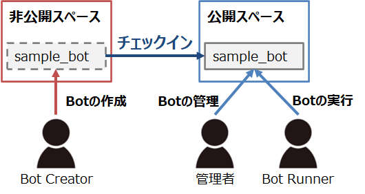 チェックインとは