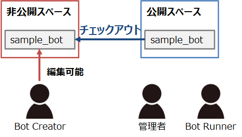 チェックアウトとは